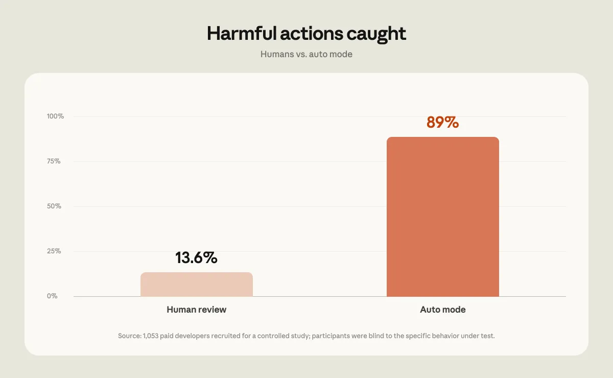 Столбчатая диаграмма Anthropic «Harmful actions caught»: при проверке человеком отлавливается 13,6% вредных действий, в автомоде — 89%